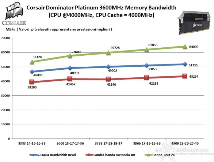 Corsair Dominator Platinum DDR4 3600MHz 16GB 8. Performance - Analisi dei Timings 1