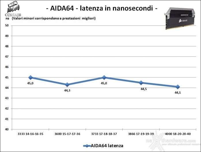 Corsair Dominator Platinum DDR4 3600MHz 16GB 8. Performance - Analisi dei Timings 2