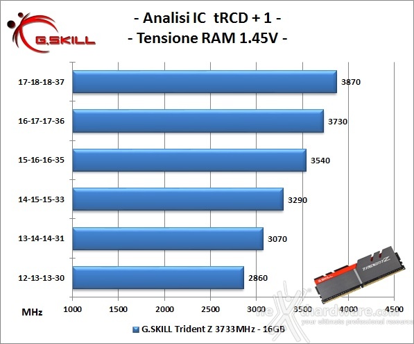 G.SKILL Trident Z 3733MHz 16GB 6. Performance - Analisi degli ICs 1