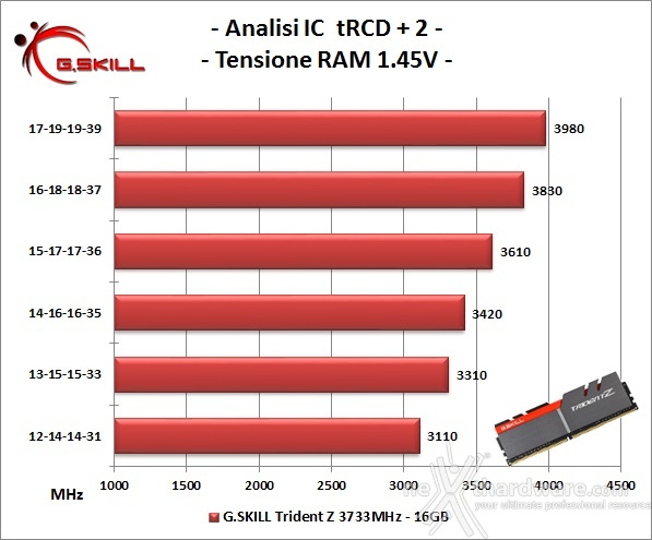 G.SKILL Trident Z 3733MHz 16GB 6. Performance - Analisi degli ICs 2