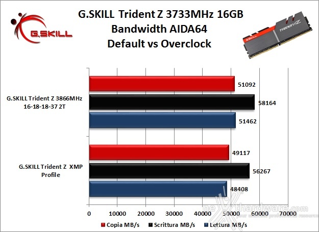 G.SKILL Trident Z 3733MHz 16GB 7. Performance - Analisi dei Timings 8