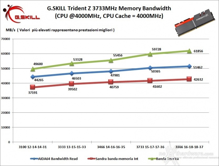 G.SKILL Trident Z 3733MHz 16GB 7. Performance - Analisi dei Timings 1