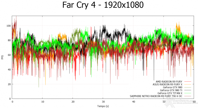 SAPPHIRE NITRO Radeon R9 Fury Tri-X OC 9. Far Cry 4 & GTA V 2