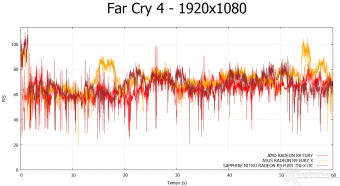 SAPPHIRE NITRO Radeon R9 Fury Tri-X OC 9. Far Cry 4 & GTA V 4