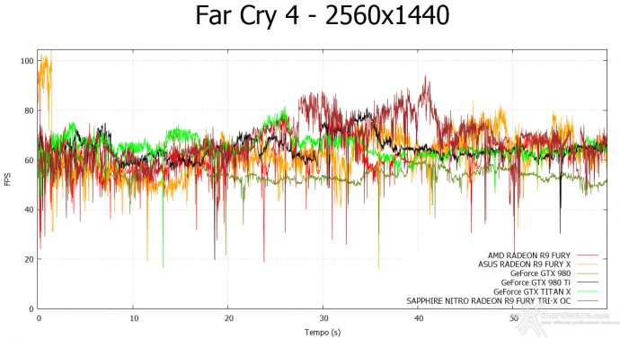 SAPPHIRE NITRO Radeon R9 Fury Tri-X OC 9. Far Cry 4 & GTA V 5