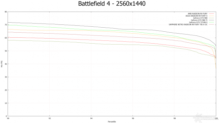 SAPPHIRE NITRO Radeon R9 Fury Tri-X OC 8. Rise of the Tomb Rider & Battlefield 4 15