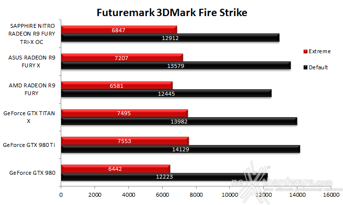 SAPPHIRE NITRO Radeon R9 Fury Tri-X OC 7. 3DMark & Unigine 1