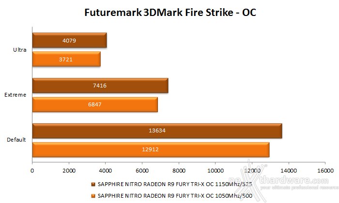 SAPPHIRE NITRO Radeon R9 Fury Tri-X OC 13. Overclock 9