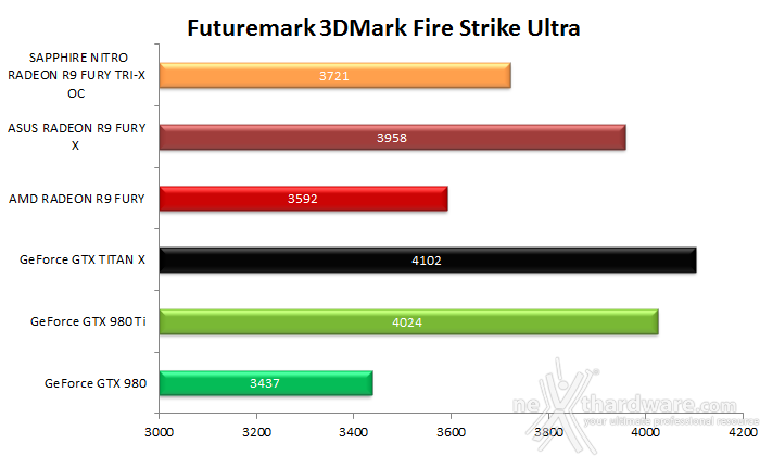 SAPPHIRE NITRO Radeon R9 Fury Tri-X OC 7. 3DMark & Unigine 2