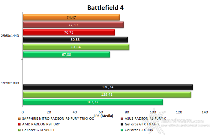 SAPPHIRE NITRO Radeon R9 Fury Tri-X OC 8. Rise of the Tomb Rider & Battlefield 4 16