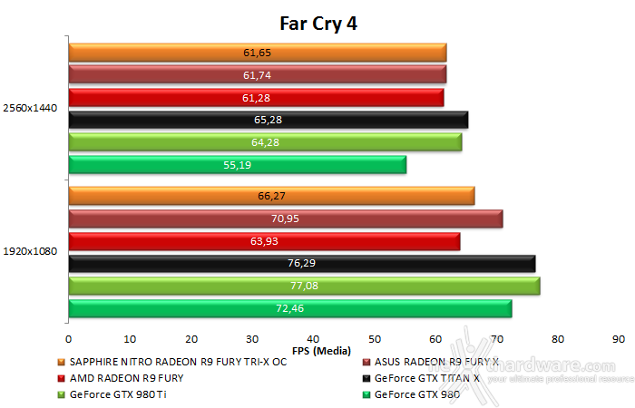SAPPHIRE NITRO Radeon R9 Fury Tri-X OC 9. Far Cry 4 & GTA V 10
