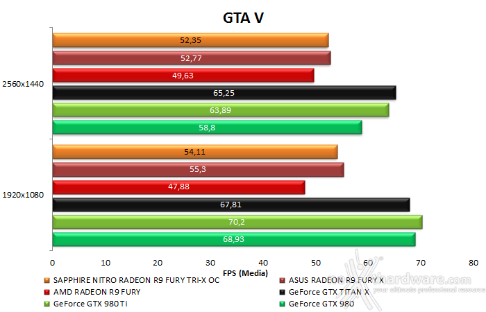 SAPPHIRE NITRO Radeon R9 Fury Tri-X OC 9. Far Cry 4 & GTA V 23