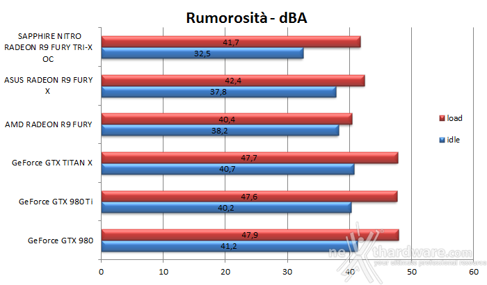 SAPPHIRE NITRO Radeon R9 Fury Tri-X OC 14. Temperature, consumi e rumorosità 3