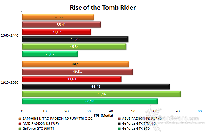 SAPPHIRE NITRO Radeon R9 Fury Tri-X OC 8. Rise of the Tomb Rider & Battlefield 4 10