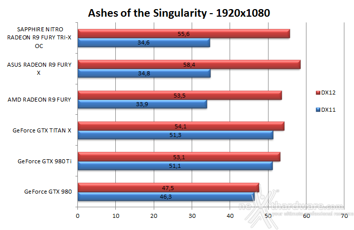 SAPPHIRE NITRO Radeon R9 Fury Tri-X OC 11. Test DirectX 12 2