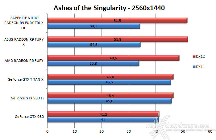 SAPPHIRE NITRO Radeon R9 Fury Tri-X OC 11. Test DirectX 12 3