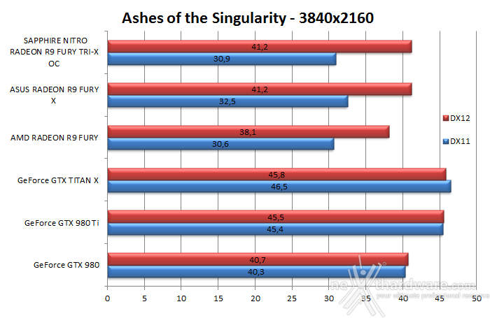 SAPPHIRE NITRO Radeon R9 Fury Tri-X OC 11. Test DirectX 12 4