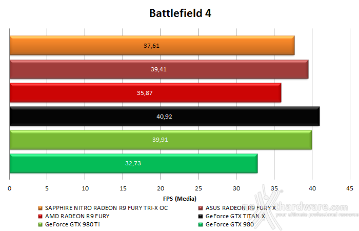 SAPPHIRE NITRO Radeon R9 Fury Tri-X OC 12. Test in 4K 2