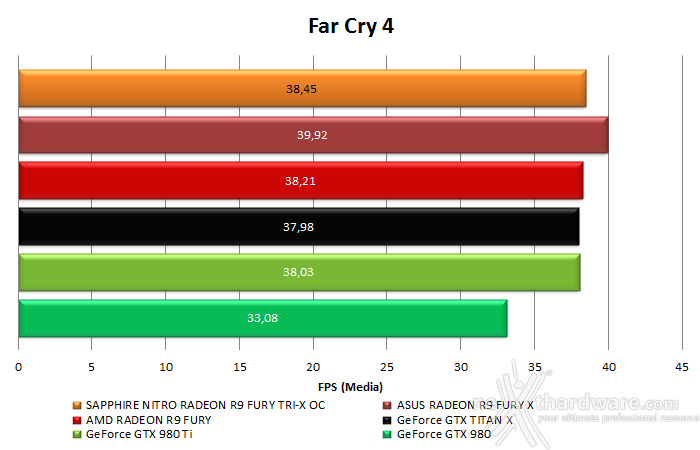 SAPPHIRE NITRO Radeon R9 Fury Tri-X OC 12. Test in 4K 3