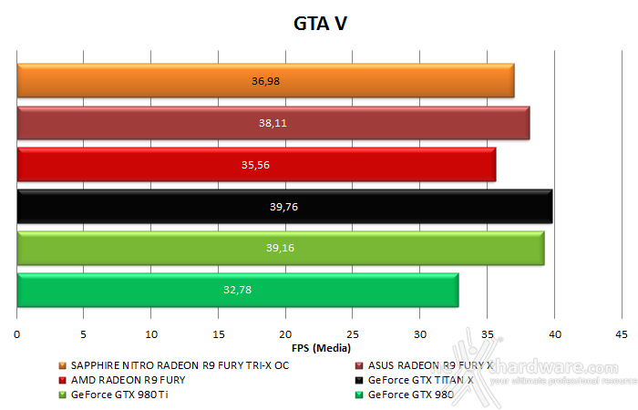 SAPPHIRE NITRO Radeon R9 Fury Tri-X OC 12. Test in 4K 4