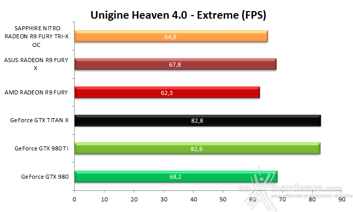 SAPPHIRE NITRO Radeon R9 Fury Tri-X OC 7. 3DMark & Unigine 3