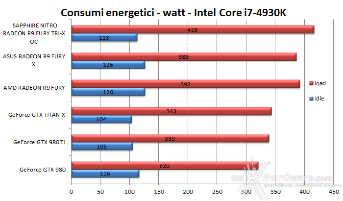 SAPPHIRE NITRO Radeon R9 Fury Tri-X OC 14. Temperature, consumi e rumorosità 2