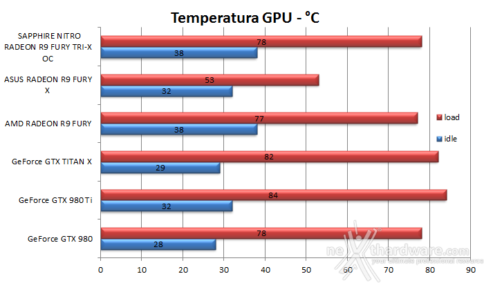 SAPPHIRE NITRO Radeon R9 Fury Tri-X OC 14. Temperature, consumi e rumorosità 1