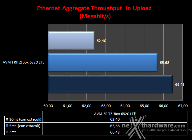 AVM FRITZ!Box 6820 LTE 8. Transfer Rate SMB - Wi-Fi/Gigabit Ethernet 5