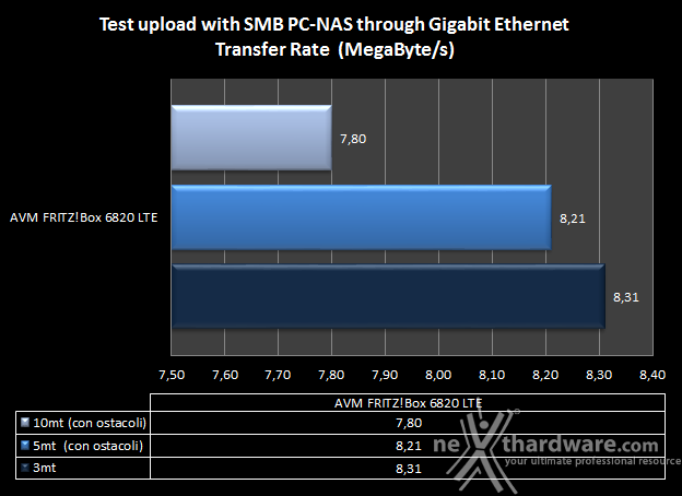 AVM FRITZ!Box 6820 LTE 8. Transfer Rate SMB - Wi-Fi/Gigabit Ethernet 4