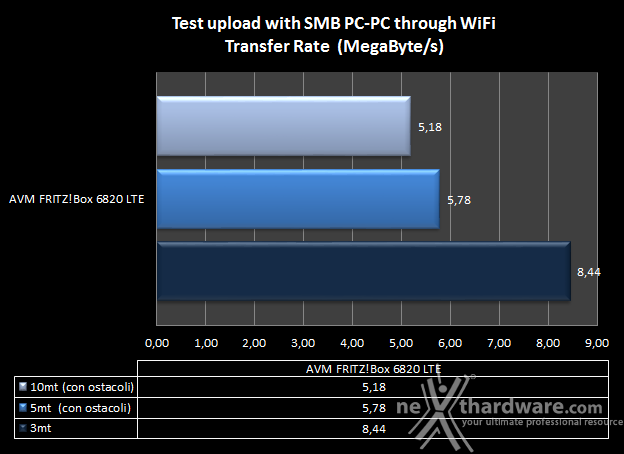 AVM FRITZ!Box 6820 LTE 9. Transfer Rate SMB - Wi-Fi/Wi-Fi 3