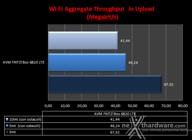 AVM FRITZ!Box 6820 LTE 9. Transfer Rate SMB - Wi-Fi/Wi-Fi 4