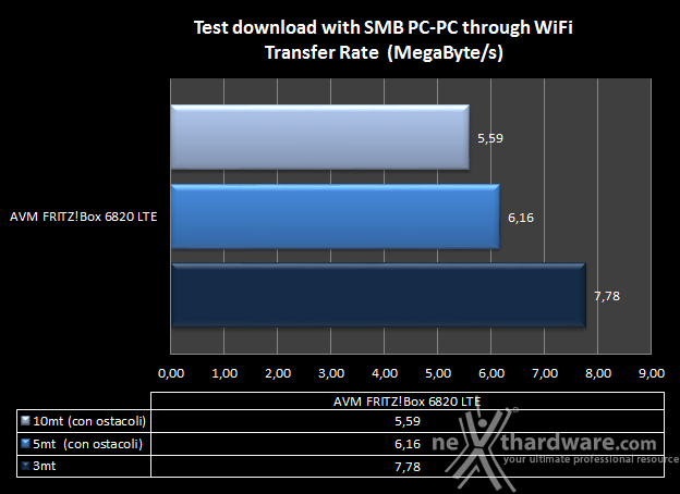 AVM FRITZ!Box 6820 LTE 9. Transfer Rate SMB - Wi-Fi/Wi-Fi 1