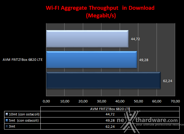 AVM FRITZ!Box 6820 LTE 9. Transfer Rate SMB - Wi-Fi/Wi-Fi 2