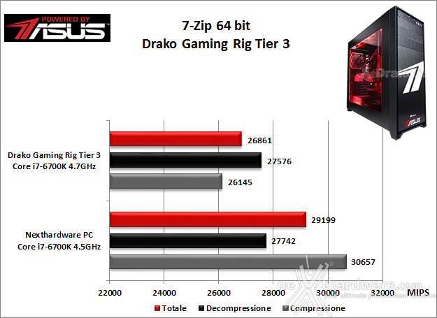 Drako Gaming Rig Tier 3 Powered by ASUS 5. Benchmark Compressione e Rendering 1