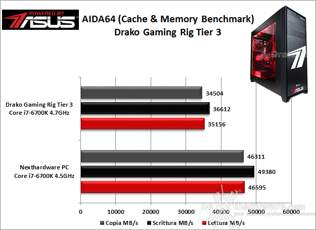 Drako Gaming Rig Tier 3 Powered by ASUS 6. Benchmark Sintetici 4