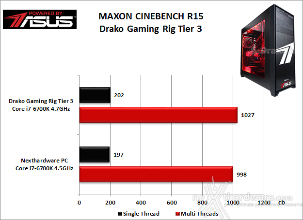 Drako Gaming Rig Tier 3 Powered by ASUS 5. Benchmark Compressione e Rendering 3