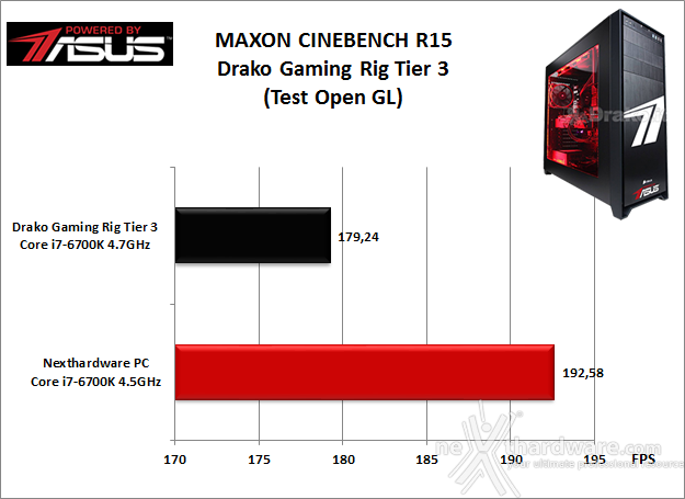 Drako Gaming Rig Tier 3 Powered by ASUS 5. Benchmark Compressione e Rendering 4