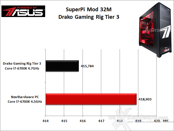 Drako Gaming Rig Tier 3 Powered by ASUS 6. Benchmark Sintetici 3