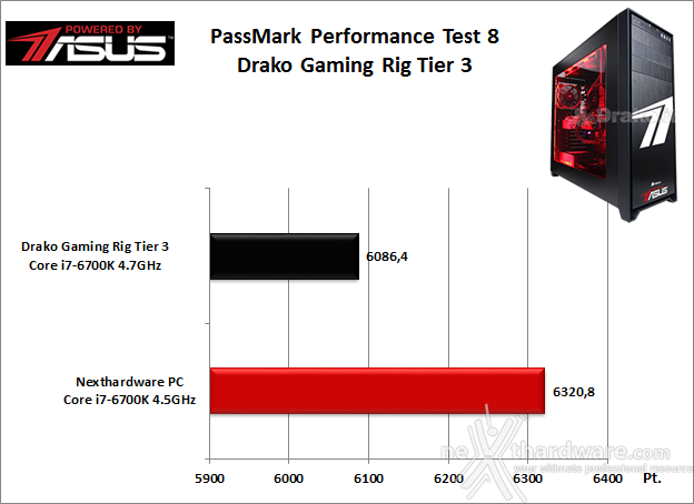 Drako Gaming Rig Tier 3 Powered by ASUS 6. Benchmark Sintetici 2