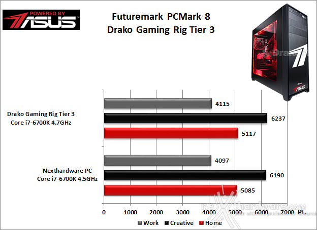 Drako Gaming Rig Tier 3 Powered by ASUS 6. Benchmark Sintetici 1