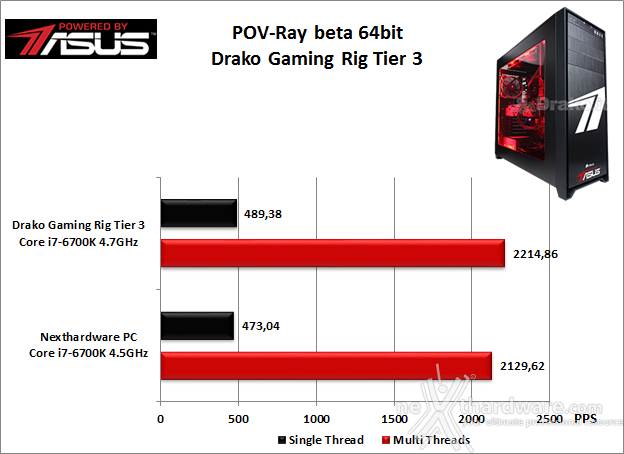 Drako Gaming Rig Tier 3 Powered by ASUS 5. Benchmark Compressione e Rendering 5