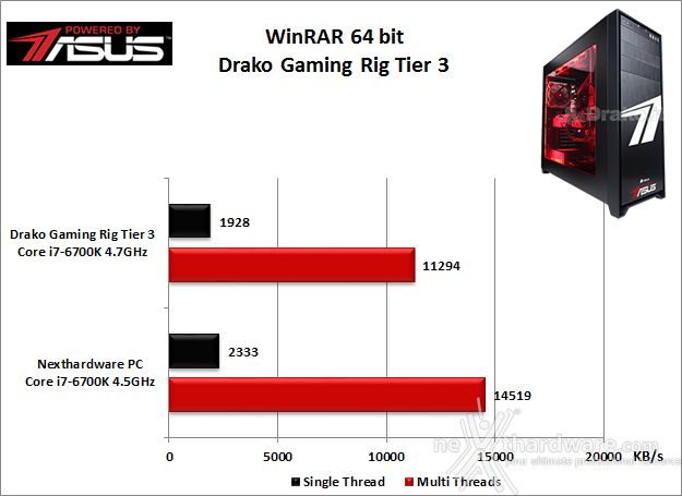 Drako Gaming Rig Tier 3 Powered by ASUS 5. Benchmark Compressione e Rendering 2