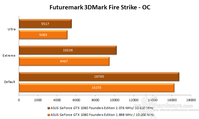 ASUS GeForce GTX 1080 Founders Edition 15. Overclock 11