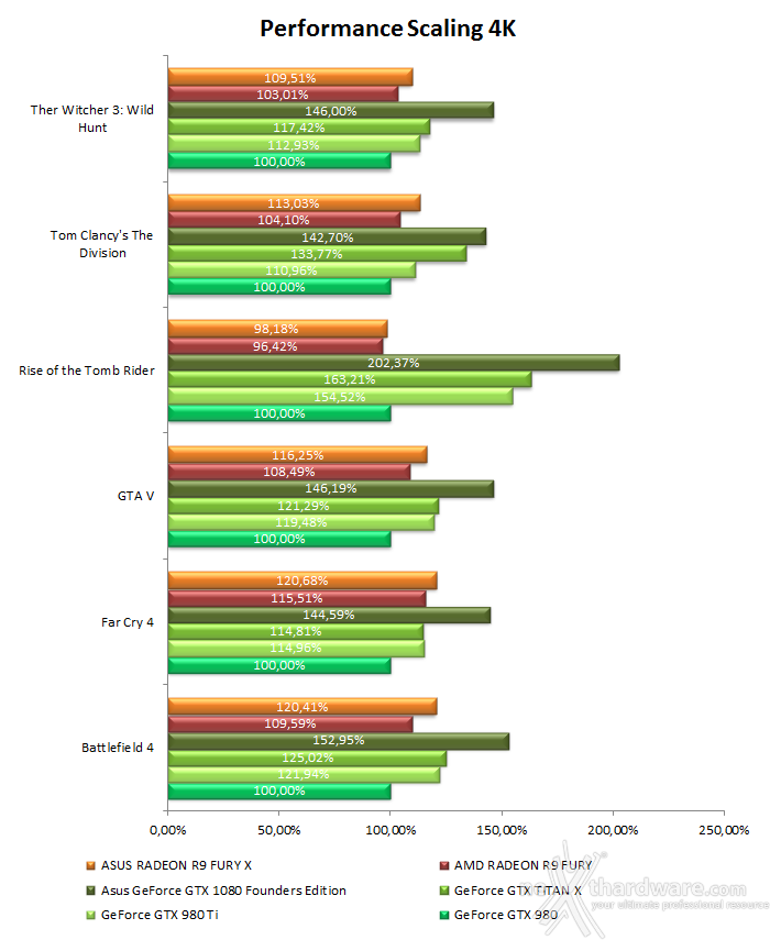 ASUS GeForce GTX 1080 Founders Edition 17. Performance Scaling & Bang for your buck 3