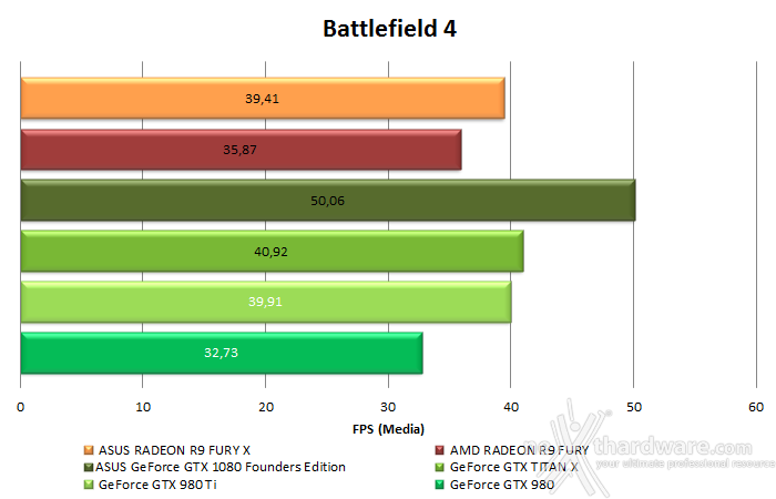 ASUS GeForce GTX 1080 Founders Edition 14. Test in 4K 2