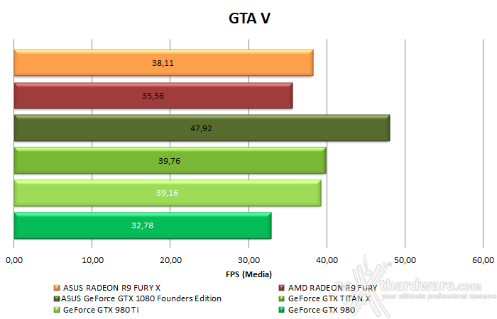 ASUS GeForce GTX 1080 Founders Edition 14. Test in 4K 4