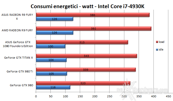 ASUS GeForce GTX 1080 Founders Edition 16. Temperature, consumi e rumorosità 2