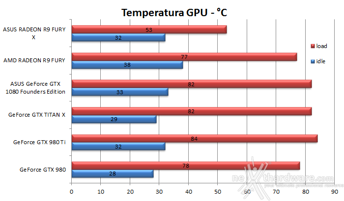 ASUS GeForce GTX 1080 Founders Edition 16. Temperature, consumi e rumorosità 1