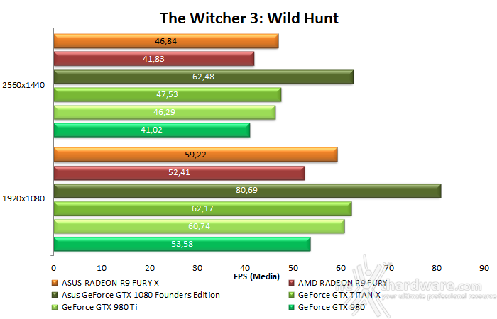 ASUS GeForce GTX 1080 Founders Edition 12. Tom Clancy's The Division & The Witcher 3: Wild Hunt 24
