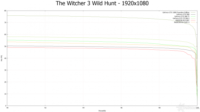 ASUS GeForce GTX 1080 Founders Edition 12. Tom Clancy's The Division & The Witcher 3: Wild Hunt 22